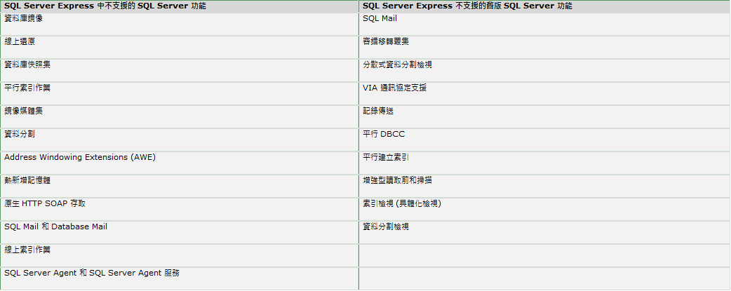 [02_SQL+Server+Express+2008中不支援的+SQL+Server+功能.png]