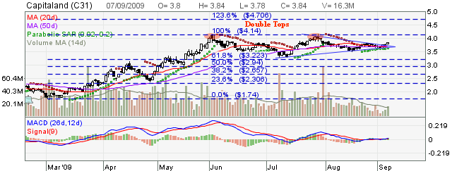 [2009Sep07-Capitaland-triangle.png]