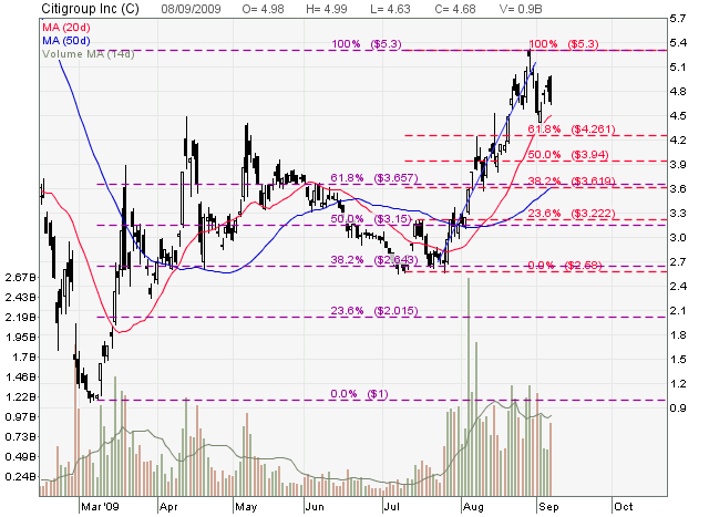 [2009Sep-Citigroup+Inc+(C)-640x480.png]