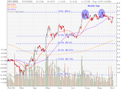 My Stocks Investing Journey: Singapore Exchange (SGX ...