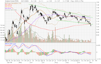 Cosco – Chart looks Very Bearish! | My Stocks Investing Journey