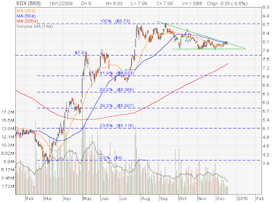 SGX – In A Bearish Descending Triangle | My Stocks Investing Journey
