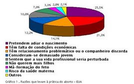 Fatores que levam à prática do aborto.