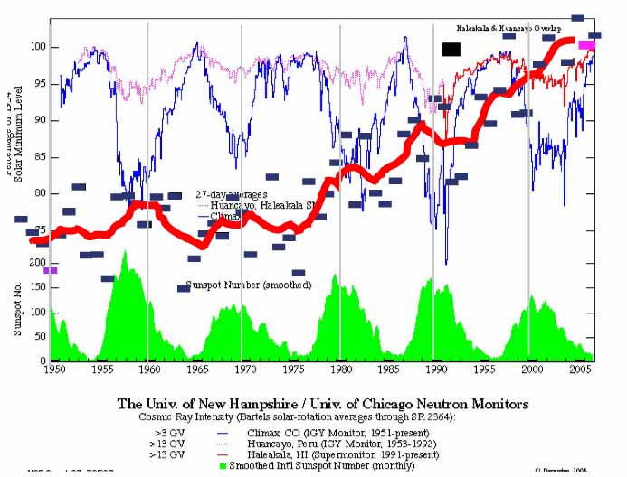 [Cosmic_Ray-Sunspots-Temp.jpg]