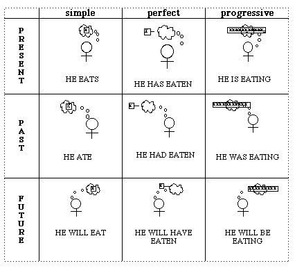 Tip Thursday: Verb Tenses