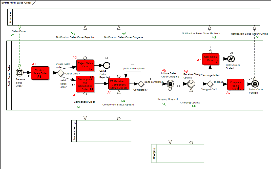 bpmn orchestration diagram orchestration diagram bpmn gallery how to guide and refrence bpmn orchestration diagram orchestration diagram bpmn gallery how to guide and refrence