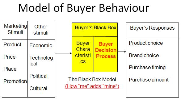 kotler buyer process porsche for the case study in principle of marketing, fourteenth edition by kotler armstrong company: (automobile industry)porsche automobile holding the first stage of the buyer decision process, in which the consumer. kotler buyer process porsche for the case study in principle of marketing, fourteenth edition by kotler armstrong company: (automobile industry)porsche automobile holding the first stage of the buyer decision process, in which the consumer.