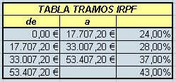 Tablas IRPF 2009