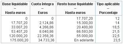 Tablas IRPF 2011