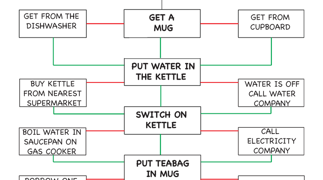roberta's design blog MY TEA CUP FLOW CHART