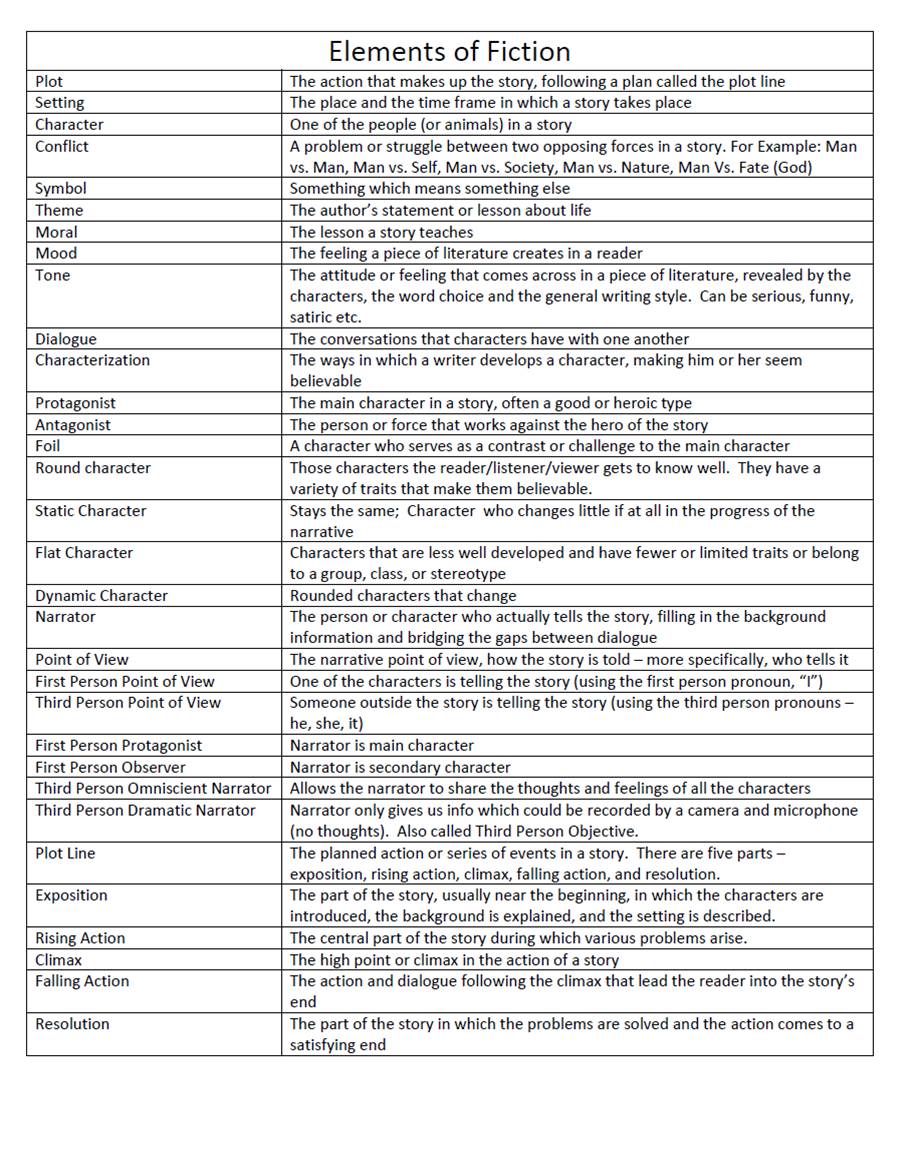 elements of fiction essay Book reports essays: the grim grotto: elements of fiction. elements of fiction essay Book reports essays: the grim grotto: elements of fiction.