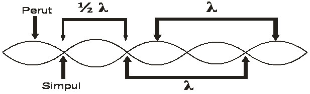 Laboratorium Ipa Man Purwokerto 2 Fisika 2011 Gelombang Stasioner Pada Tali