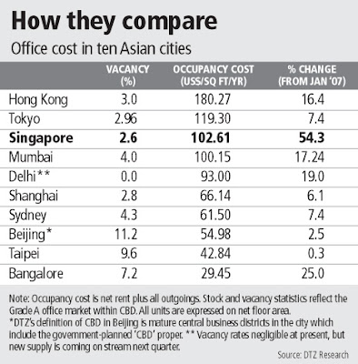 Property Highlights Of Singapore Prime Office Rents In Singapore Still Competitive