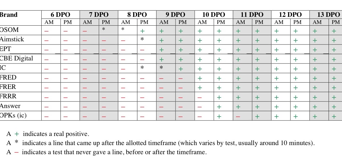 fertility frenzy tales of trying to get pregnancy test comparison chart