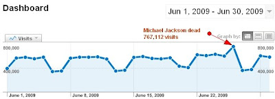 stuff.co.nz traffic record Michael Jackson 