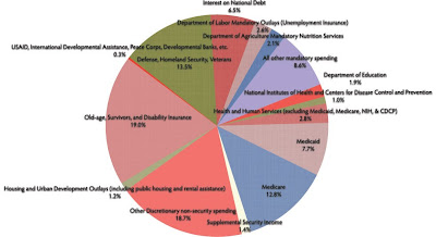 Federal Budget By Department Pie Chart