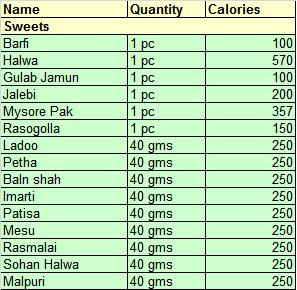 Calories In Indian Sweets Chart