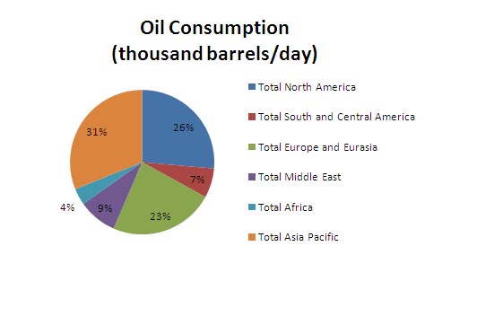 World Oil Sources