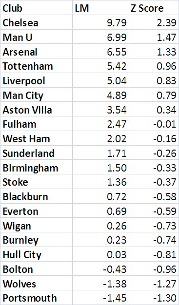 EPL Power Rankings: December 1 2009