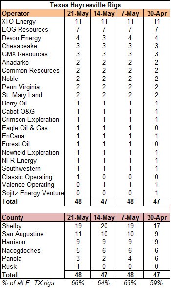 Rig Count