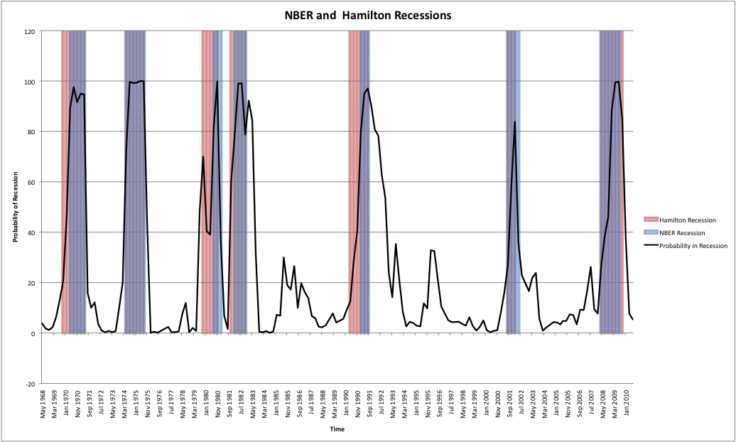 nber business cycle dating committee Relate business cycles to the overall long-run trend in real gdp in the united states dating committee of the national bureau of economic research ( nber) because the business cycle dating committee dates peaks and troughs by. nber business cycle dating committee Relate business cycles to the overall long-run trend in real gdp in the united states dating committee of the national bureau of economic research ( nber) because the business cycle dating committee dates peaks and troughs by.