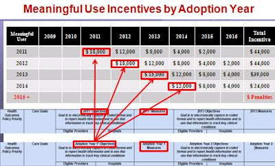 Meaningful Use Approved by ONC