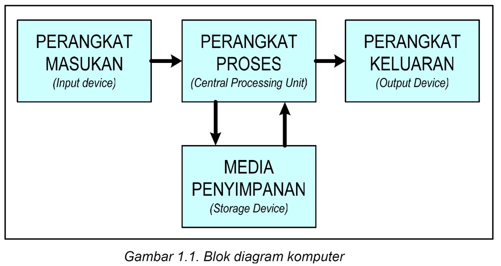 Dasar Komputer Komponen sistem komputer
