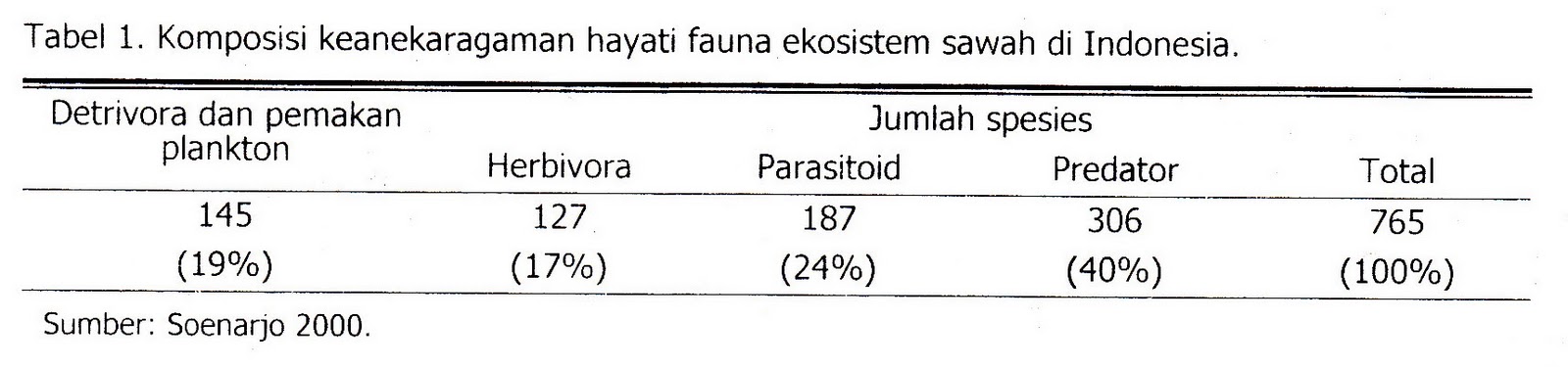 Ekosistem Buatan Sawah Contoh Laut Padi Ekosistem Buatan Sawah Contoh Laut Padi