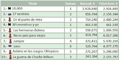 Taquilla España del 7 al 9 de Marzo de 2008