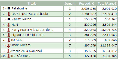 Taquilla España del 3 al 5 de Agosto de 2007