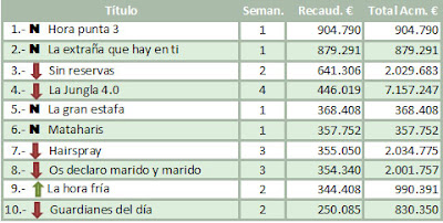 Taquilla España del 28 al 30 de Septiembre de 2007