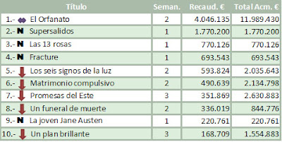 Taquilla España del 19 al 21 de Octubre de 2007