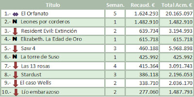 Taquilla España del 9 al 11 de Noviembre de 2007