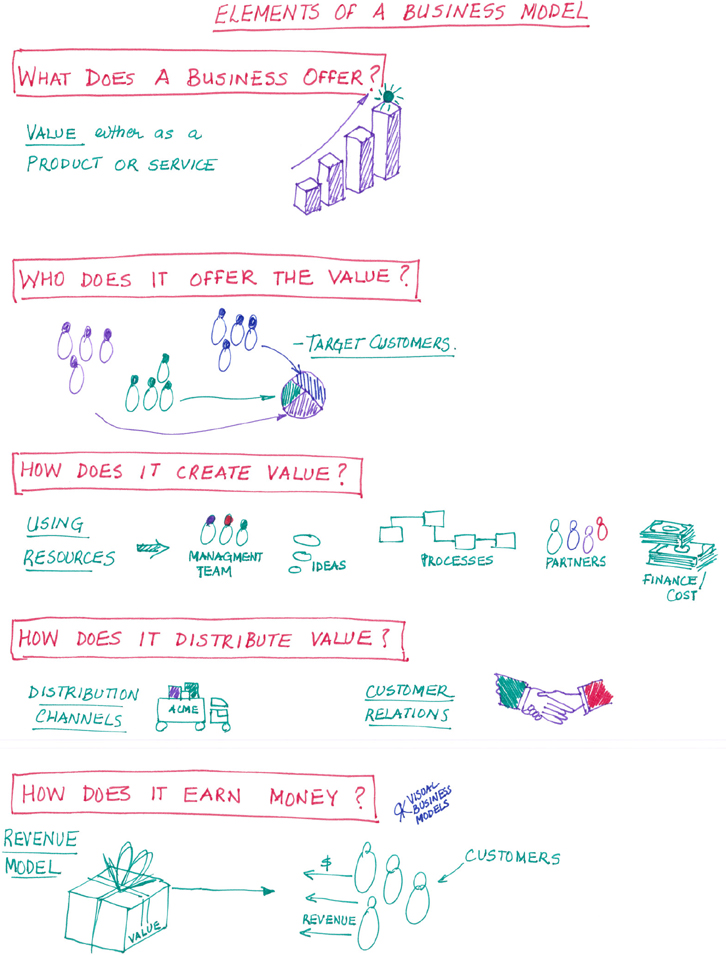 Business Model Question Management And Leadership