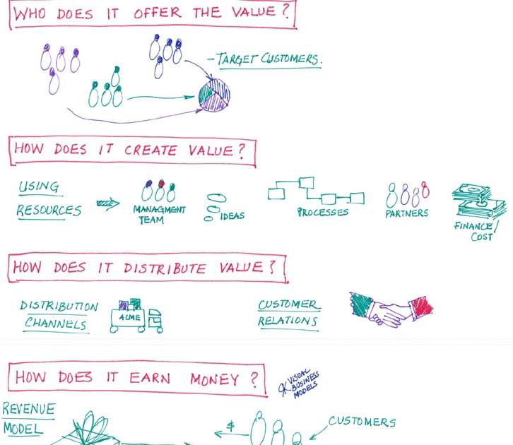 Business Model Question Management And Leadership