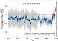 Incalzirea globala - grafic hockey stick