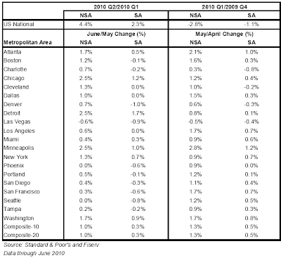 S & P Case-Shiller Home Prices S & P Case-Shiller Home Prices