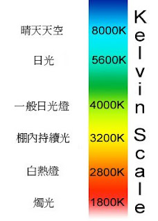 以下為Kelvin Scale的色溫表