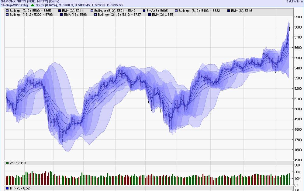 Online Chart for NSE Nifty BSE Sensex Spot and Futures Live Intraday