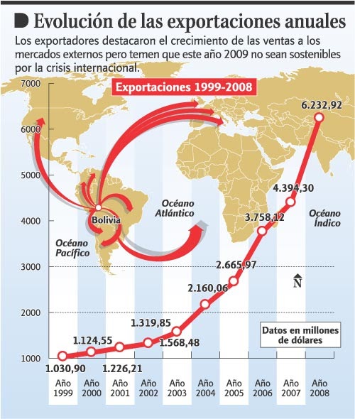 Exportadores prevén la caída en las ventas Bolivia Industria y Empresa