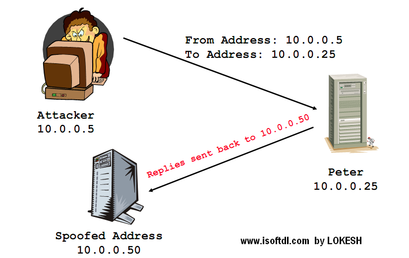 [IP+spoofing.PNG]