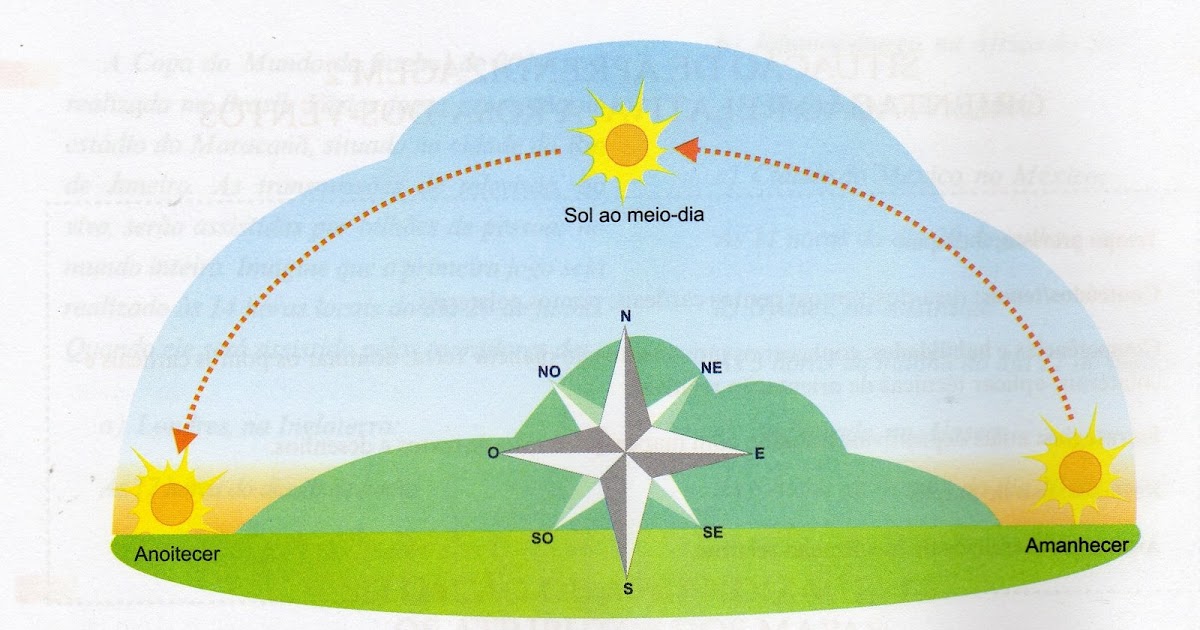 Geografia: Movimento aparente do Sol