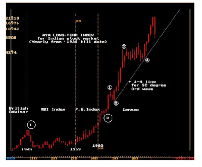 Indian Stock Market History Chart