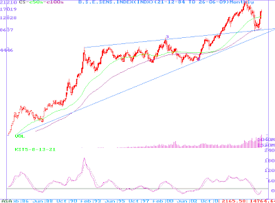 Bse Sensex Chart
