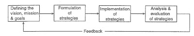 Each phase of strategic management process can be viewed to be consisting of a number of elements,