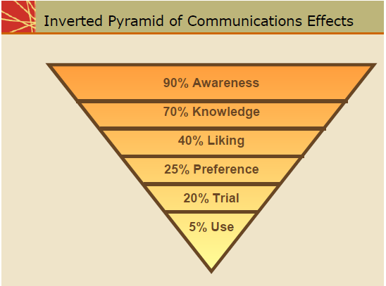 [Inverted+Pyramid+Of+Communication+Effects.png]