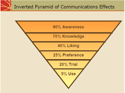 Inverted+Pyramid+Of+Communication+Effects