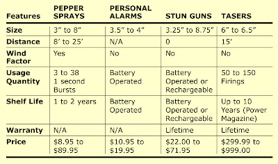 Pepper Spray Comparison Chart