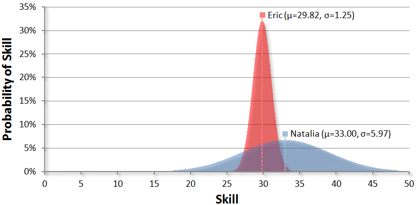 [TrueSkillCurvesAfterExample.png]