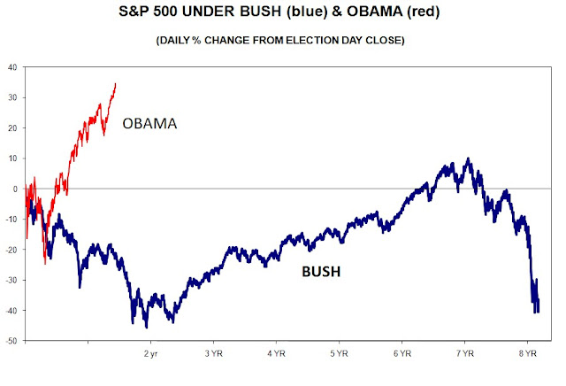 stock market increase since obama took office